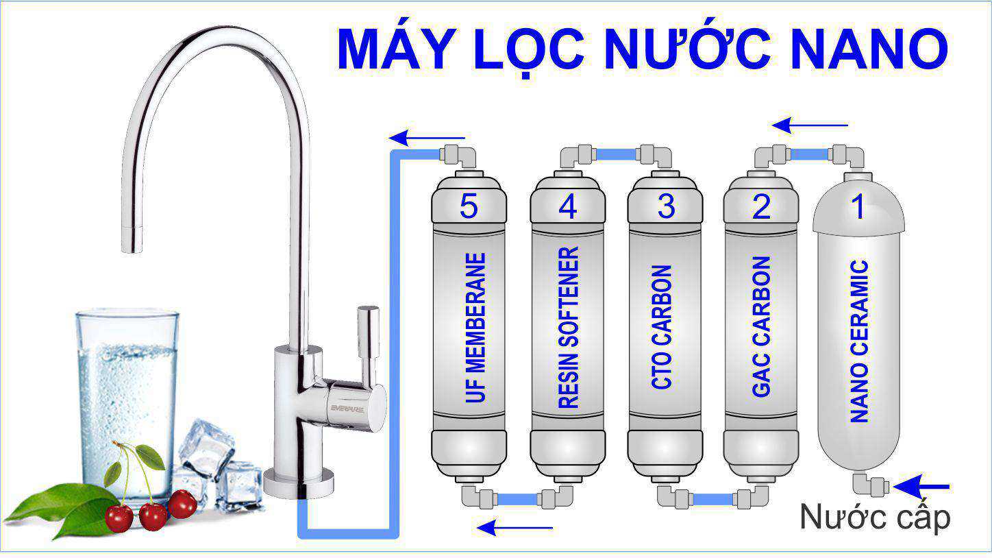 ỨNG DỤNG CÔNG NGHỆ NANO TRONG LỌC NƯỚC